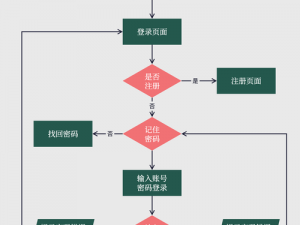 在什么场景下，过程 1v2PO 是怎样完成的？有什么高效的方法吗？