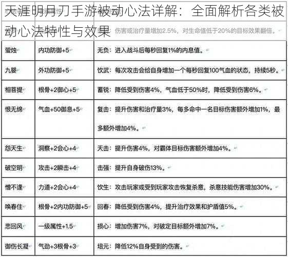 天涯明月刀手游被动心法详解：全面解析各类被动心法特性与效果