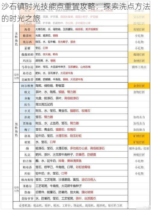 沙石镇时光技能点重置攻略：探索洗点方法的时光之旅