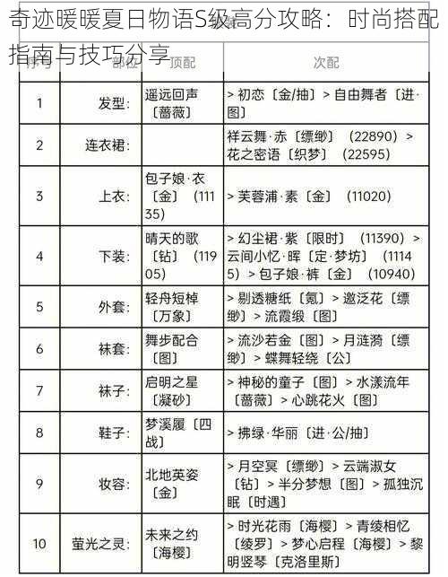 奇迹暖暖夏日物语S级高分攻略：时尚搭配指南与技巧分享