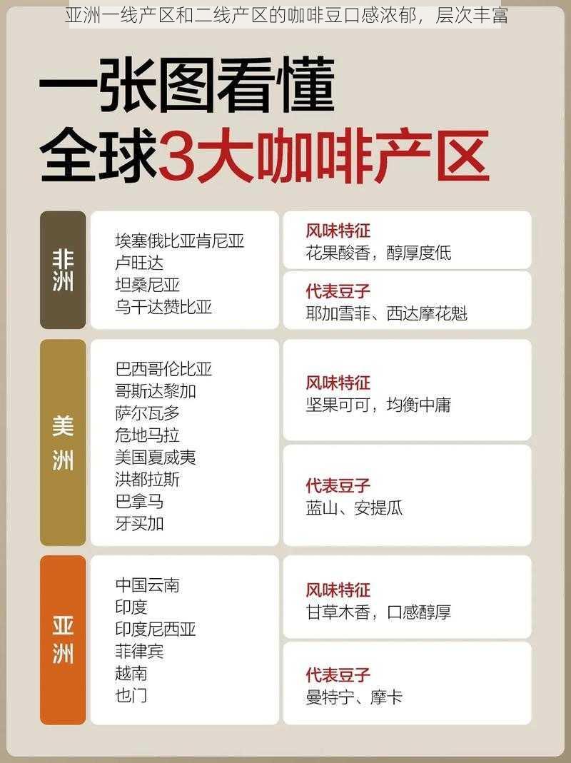 亚洲一线产区和二线产区的咖啡豆口感浓郁，层次丰富