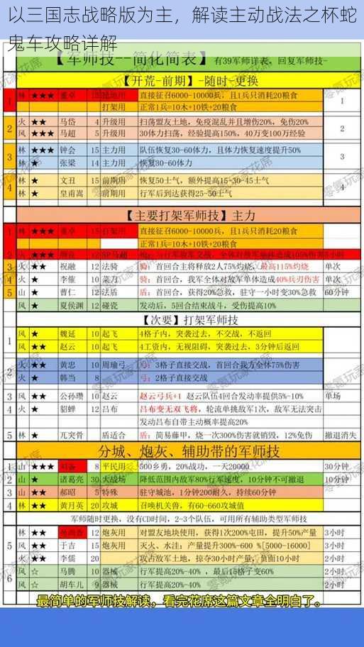 以三国志战略版为主，解读主动战法之杯蛇鬼车攻略详解