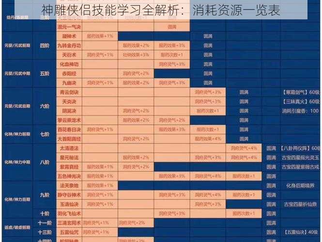 神雕侠侣技能学习全解析：消耗资源一览表