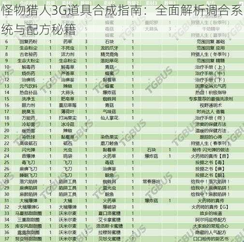 怪物猎人3G道具合成指南：全面解析调合系统与配方秘籍