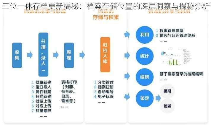 三位一体存档更新揭秘：档案存储位置的深层洞察与揭秘分析