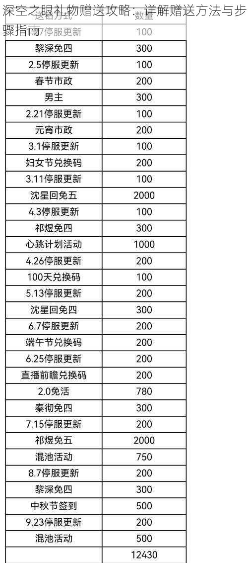 深空之眼礼物赠送攻略：详解赠送方法与步骤指南