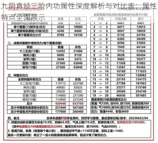 九阴真经三阶内功属性深度解析与对比表：属性特点全面展示