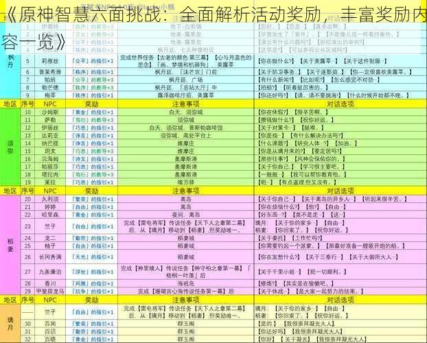 《原神智慧六面挑战：全面解析活动奖励，丰富奖励内容一览》