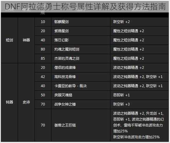 DNF阿拉德勇士称号属性详解及获得方法指南