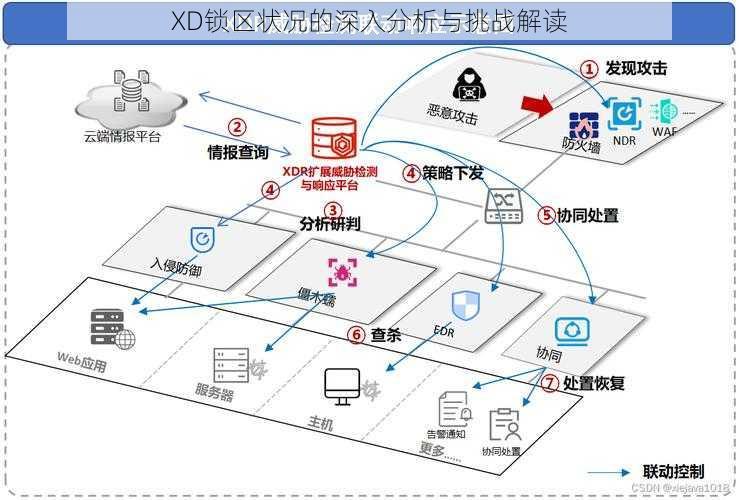 XD锁区状况的深入分析与挑战解读