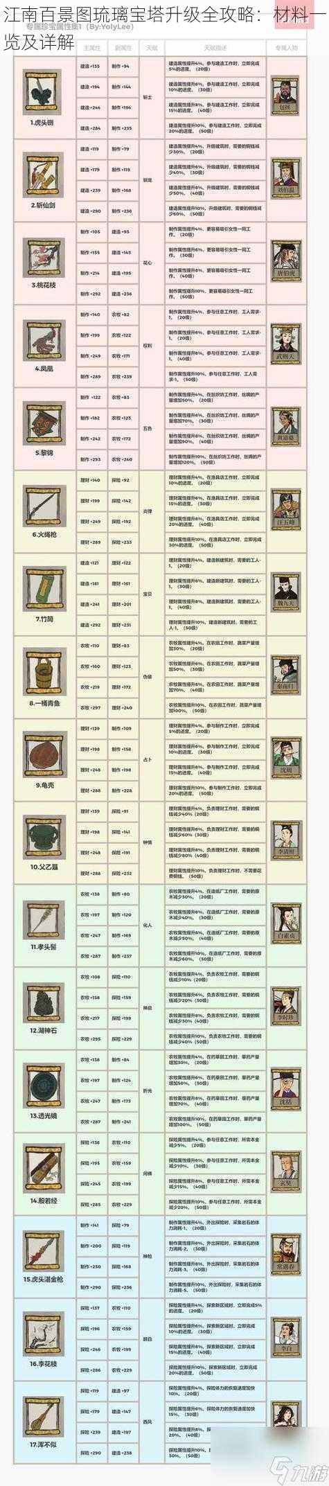 江南百景图琉璃宝塔升级全攻略：材料一览及详解