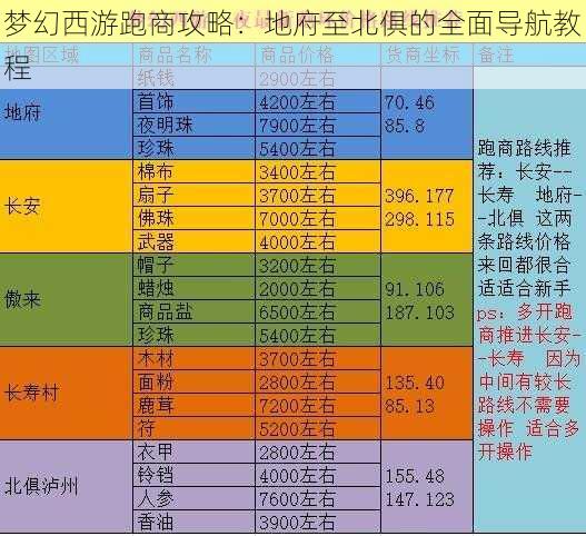 梦幻西游跑商攻略：地府至北俱的全面导航教程